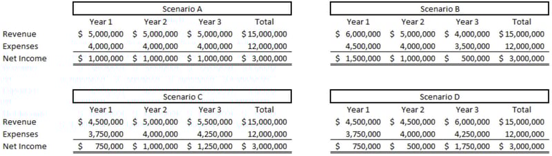 Preparing financial statements when selling a company
