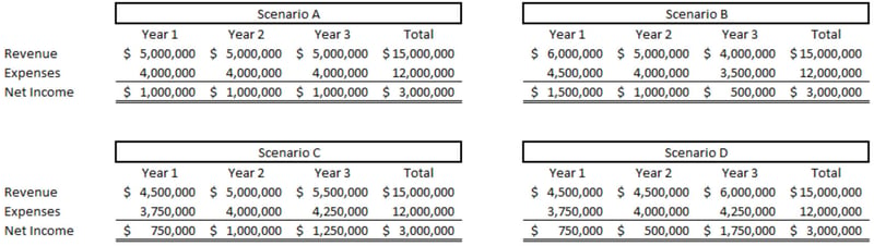 Preparing financial statements when selling a company