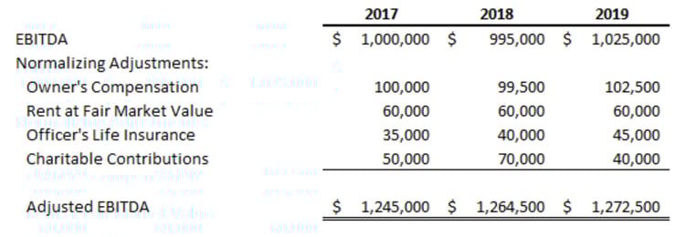 EBITDA and financial statements when you sell a company