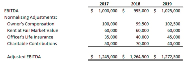 EBITDA and financial statements when you sell a company