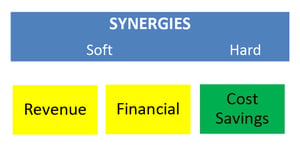 Synergies in mergers and acquisitions (M&A) can save you money