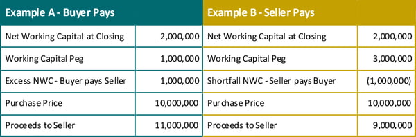 example of how working capital affects mergers and acquisitions (M&A)