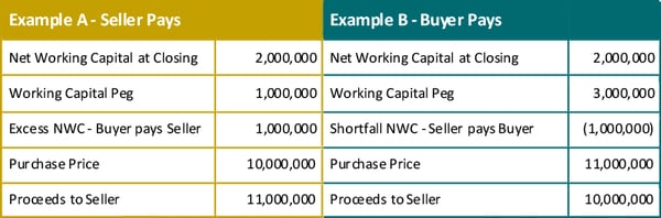 example of the impact of working capital on buying and selling a business